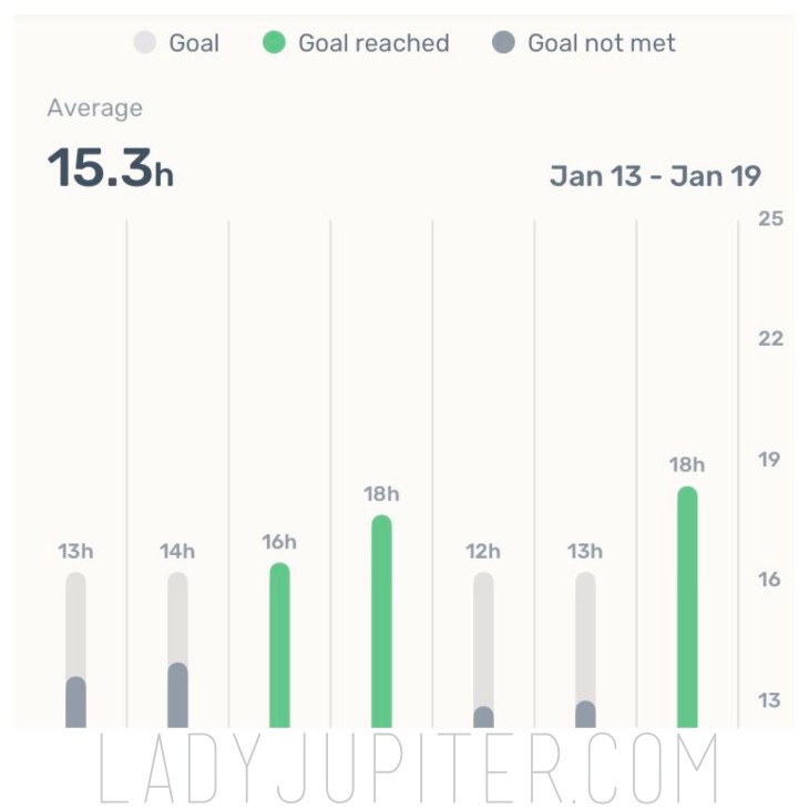 Intermittent fasting for autophagy and designer denim - when I started tracking my fasts