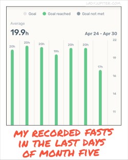 Last week of April - fasting is easy peasy.