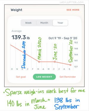 September weight update since I actually got on a scale! Plateau confirmed, but not stressing about it. I love fasting and am happy to be trending in the right direction. #FastingUpdate #Shrinking #IntermittentFasting
