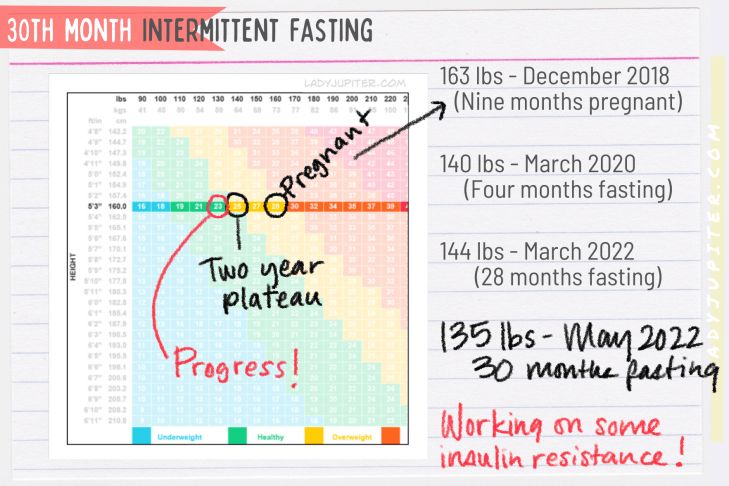Intermittent fasting check in at month 30! I finally broke a plateau and am losing fat again. New photos and more data for you visual learners. #LadyJupiter #intermittentfasting #IF #turtle #impairedfastingglucose #berberine #progress