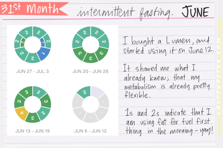 I’ve been intermittent fasting for 40 months, and I love it! It’s easy, I’m shrinking, and I have some data for you. #LadyJupiter #intermittentfasting #IF #ElevatedFastingGlucose #berberine #updates